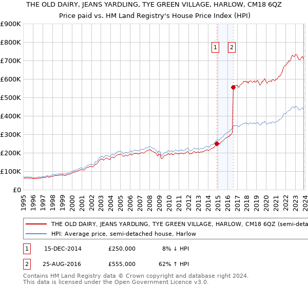 THE OLD DAIRY, JEANS YARDLING, TYE GREEN VILLAGE, HARLOW, CM18 6QZ: Price paid vs HM Land Registry's House Price Index