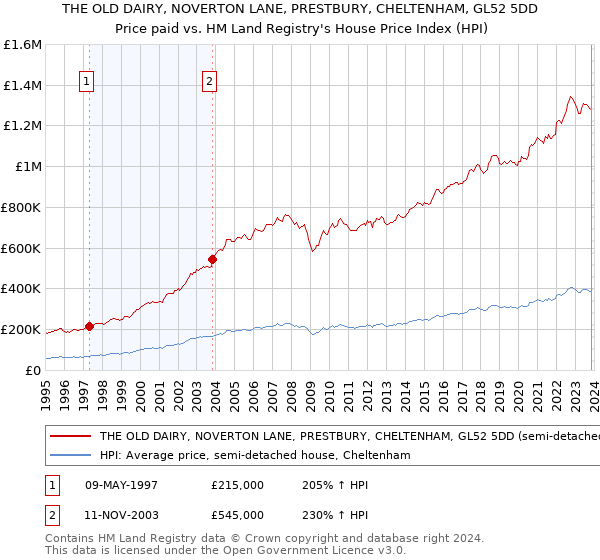 THE OLD DAIRY, NOVERTON LANE, PRESTBURY, CHELTENHAM, GL52 5DD: Price paid vs HM Land Registry's House Price Index