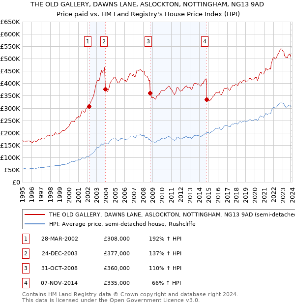 THE OLD GALLERY, DAWNS LANE, ASLOCKTON, NOTTINGHAM, NG13 9AD: Price paid vs HM Land Registry's House Price Index