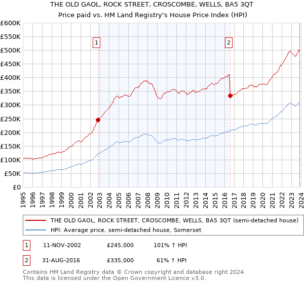 THE OLD GAOL, ROCK STREET, CROSCOMBE, WELLS, BA5 3QT: Price paid vs HM Land Registry's House Price Index