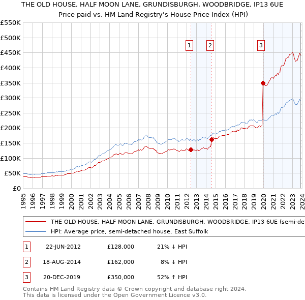 THE OLD HOUSE, HALF MOON LANE, GRUNDISBURGH, WOODBRIDGE, IP13 6UE: Price paid vs HM Land Registry's House Price Index