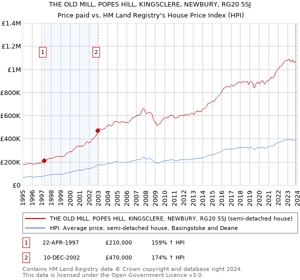 THE OLD MILL, POPES HILL, KINGSCLERE, NEWBURY, RG20 5SJ: Price paid vs HM Land Registry's House Price Index