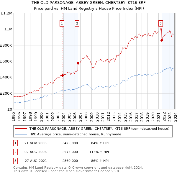THE OLD PARSONAGE, ABBEY GREEN, CHERTSEY, KT16 8RF: Price paid vs HM Land Registry's House Price Index