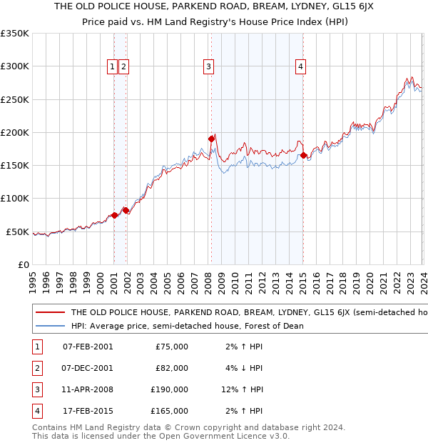 THE OLD POLICE HOUSE, PARKEND ROAD, BREAM, LYDNEY, GL15 6JX: Price paid vs HM Land Registry's House Price Index