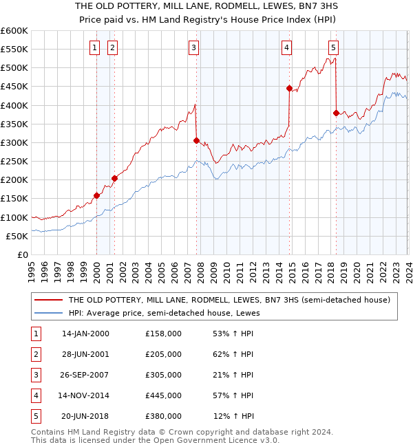 THE OLD POTTERY, MILL LANE, RODMELL, LEWES, BN7 3HS: Price paid vs HM Land Registry's House Price Index