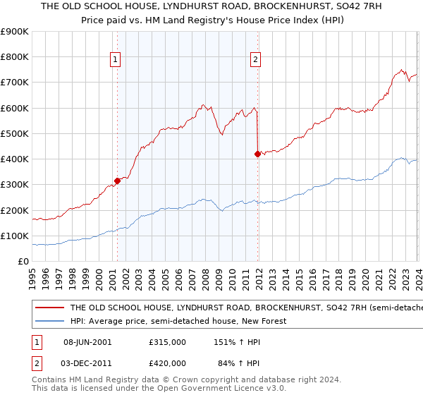 THE OLD SCHOOL HOUSE, LYNDHURST ROAD, BROCKENHURST, SO42 7RH: Price paid vs HM Land Registry's House Price Index