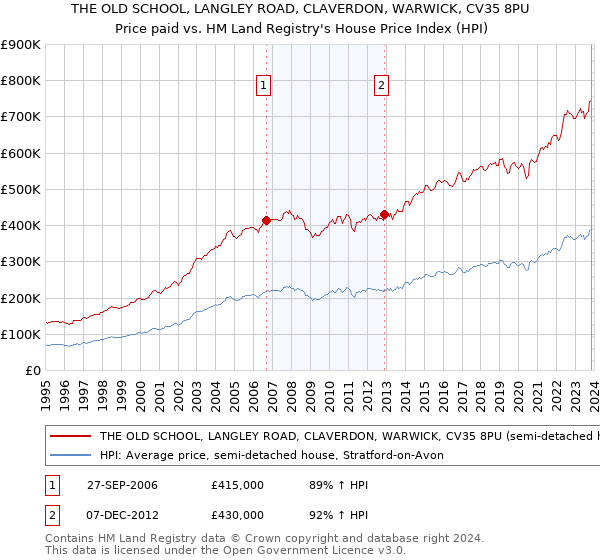THE OLD SCHOOL, LANGLEY ROAD, CLAVERDON, WARWICK, CV35 8PU: Price paid vs HM Land Registry's House Price Index