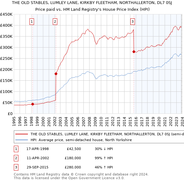 THE OLD STABLES, LUMLEY LANE, KIRKBY FLEETHAM, NORTHALLERTON, DL7 0SJ: Price paid vs HM Land Registry's House Price Index