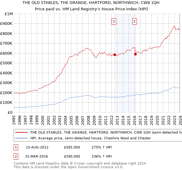 THE OLD STABLES, THE GRANGE, HARTFORD, NORTHWICH, CW8 1QH: Price paid vs HM Land Registry's House Price Index