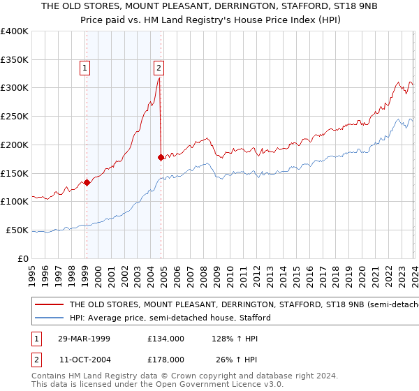 THE OLD STORES, MOUNT PLEASANT, DERRINGTON, STAFFORD, ST18 9NB: Price paid vs HM Land Registry's House Price Index