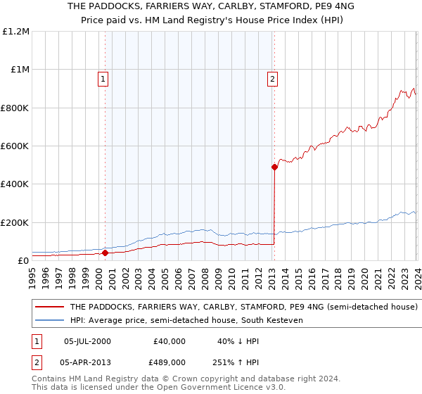 THE PADDOCKS, FARRIERS WAY, CARLBY, STAMFORD, PE9 4NG: Price paid vs HM Land Registry's House Price Index