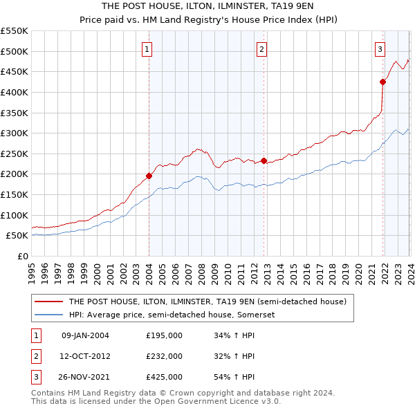 THE POST HOUSE, ILTON, ILMINSTER, TA19 9EN: Price paid vs HM Land Registry's House Price Index