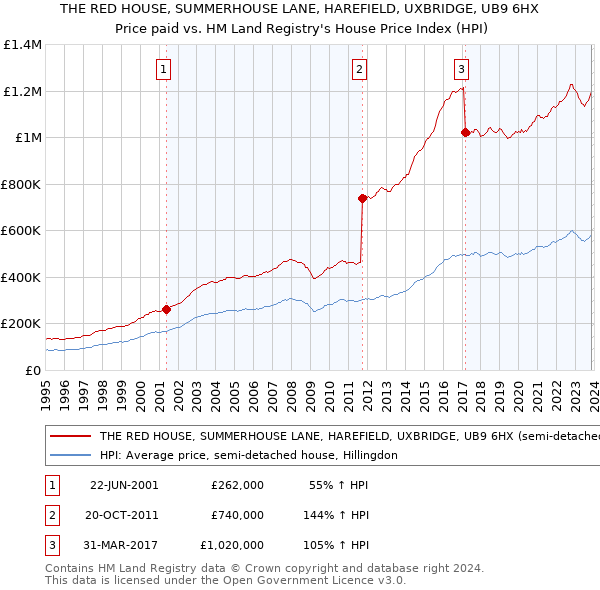 THE RED HOUSE, SUMMERHOUSE LANE, HAREFIELD, UXBRIDGE, UB9 6HX: Price paid vs HM Land Registry's House Price Index