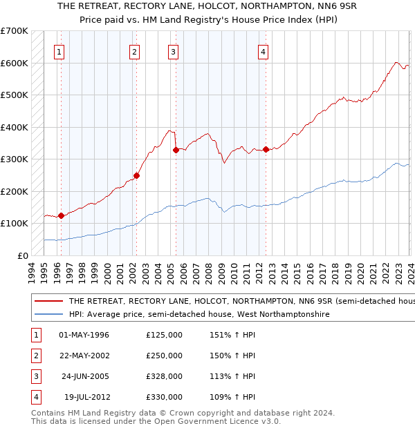 THE RETREAT, RECTORY LANE, HOLCOT, NORTHAMPTON, NN6 9SR: Price paid vs HM Land Registry's House Price Index