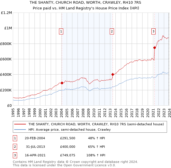 THE SHANTY, CHURCH ROAD, WORTH, CRAWLEY, RH10 7RS: Price paid vs HM Land Registry's House Price Index