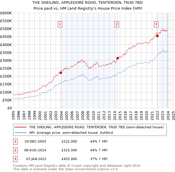 THE SHEILING, APPLEDORE ROAD, TENTERDEN, TN30 7BD: Price paid vs HM Land Registry's House Price Index