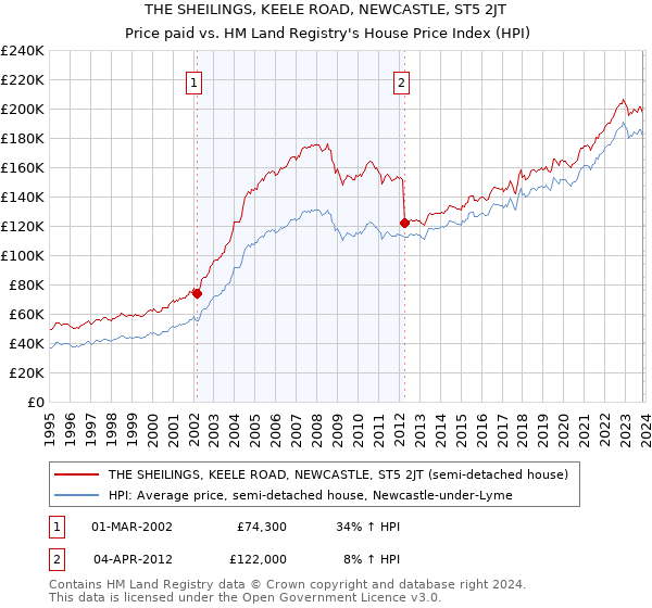 THE SHEILINGS, KEELE ROAD, NEWCASTLE, ST5 2JT: Price paid vs HM Land Registry's House Price Index