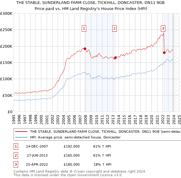 THE STABLE, SUNDERLAND FARM CLOSE, TICKHILL, DONCASTER, DN11 9GB: Price paid vs HM Land Registry's House Price Index