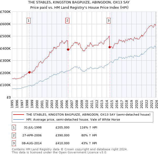 THE STABLES, KINGSTON BAGPUIZE, ABINGDON, OX13 5AY: Price paid vs HM Land Registry's House Price Index