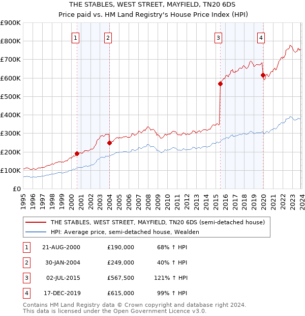 THE STABLES, WEST STREET, MAYFIELD, TN20 6DS: Price paid vs HM Land Registry's House Price Index