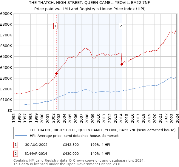 THE THATCH, HIGH STREET, QUEEN CAMEL, YEOVIL, BA22 7NF: Price paid vs HM Land Registry's House Price Index