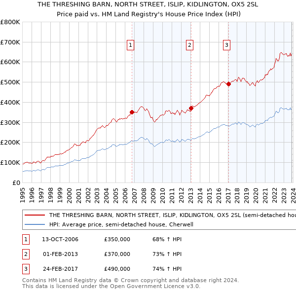 THE THRESHING BARN, NORTH STREET, ISLIP, KIDLINGTON, OX5 2SL: Price paid vs HM Land Registry's House Price Index