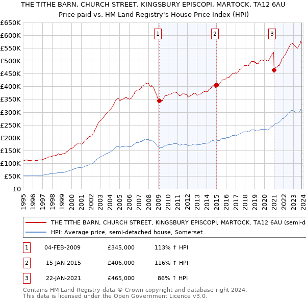 THE TITHE BARN, CHURCH STREET, KINGSBURY EPISCOPI, MARTOCK, TA12 6AU: Price paid vs HM Land Registry's House Price Index