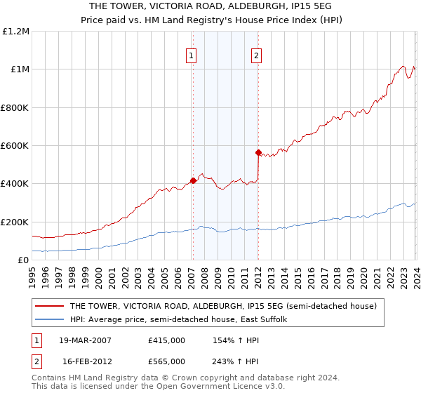 THE TOWER, VICTORIA ROAD, ALDEBURGH, IP15 5EG: Price paid vs HM Land Registry's House Price Index