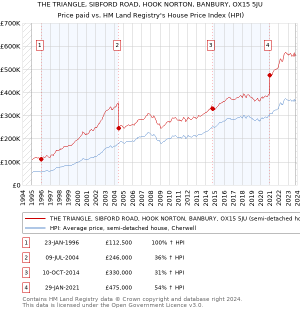 THE TRIANGLE, SIBFORD ROAD, HOOK NORTON, BANBURY, OX15 5JU: Price paid vs HM Land Registry's House Price Index