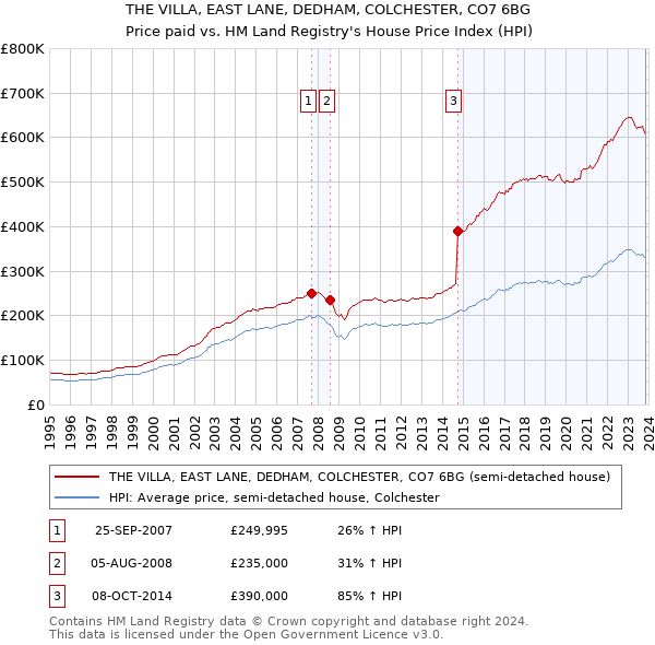 THE VILLA, EAST LANE, DEDHAM, COLCHESTER, CO7 6BG: Price paid vs HM Land Registry's House Price Index