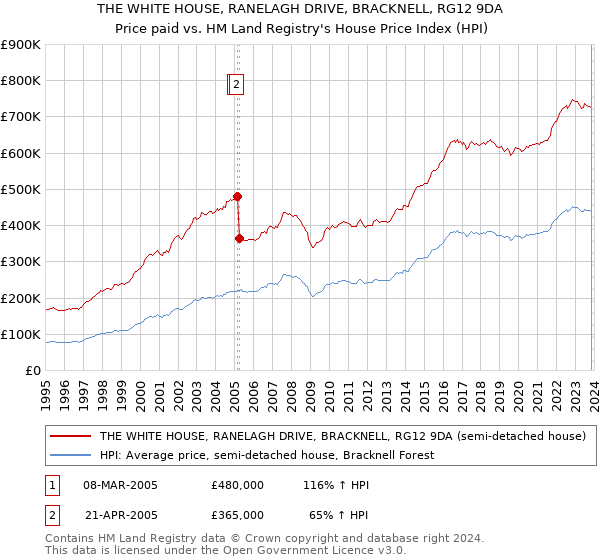 THE WHITE HOUSE, RANELAGH DRIVE, BRACKNELL, RG12 9DA: Price paid vs HM Land Registry's House Price Index