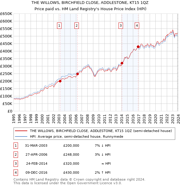 THE WILLOWS, BIRCHFIELD CLOSE, ADDLESTONE, KT15 1QZ: Price paid vs HM Land Registry's House Price Index