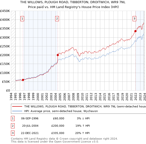 THE WILLOWS, PLOUGH ROAD, TIBBERTON, DROITWICH, WR9 7NL: Price paid vs HM Land Registry's House Price Index