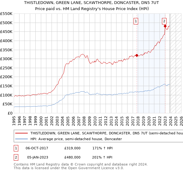 THISTLEDOWN, GREEN LANE, SCAWTHORPE, DONCASTER, DN5 7UT: Price paid vs HM Land Registry's House Price Index