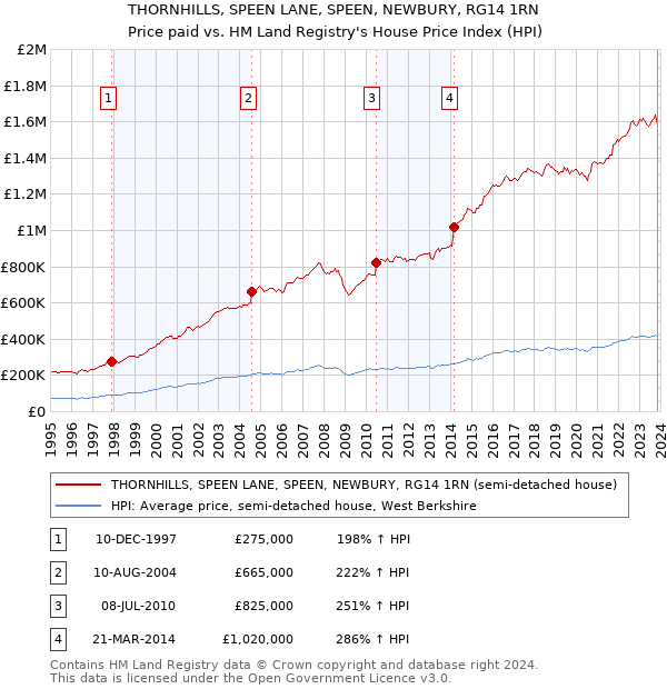 THORNHILLS, SPEEN LANE, SPEEN, NEWBURY, RG14 1RN: Price paid vs HM Land Registry's House Price Index