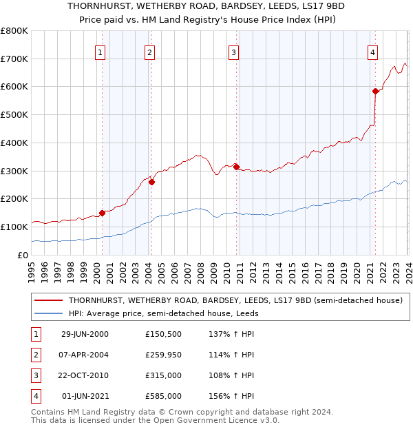 THORNHURST, WETHERBY ROAD, BARDSEY, LEEDS, LS17 9BD: Price paid vs HM Land Registry's House Price Index