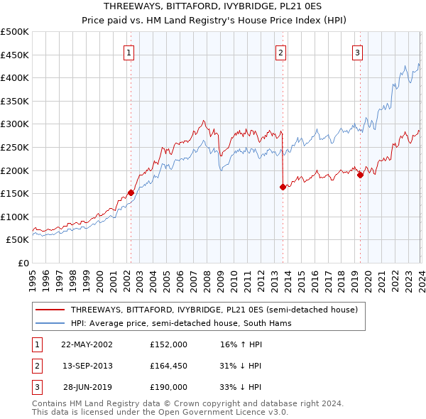 THREEWAYS, BITTAFORD, IVYBRIDGE, PL21 0ES: Price paid vs HM Land Registry's House Price Index