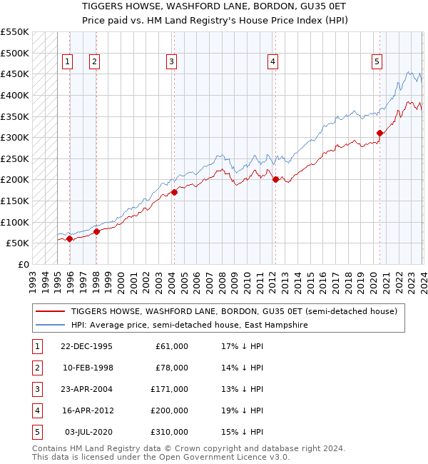 TIGGERS HOWSE, WASHFORD LANE, BORDON, GU35 0ET: Price paid vs HM Land Registry's House Price Index