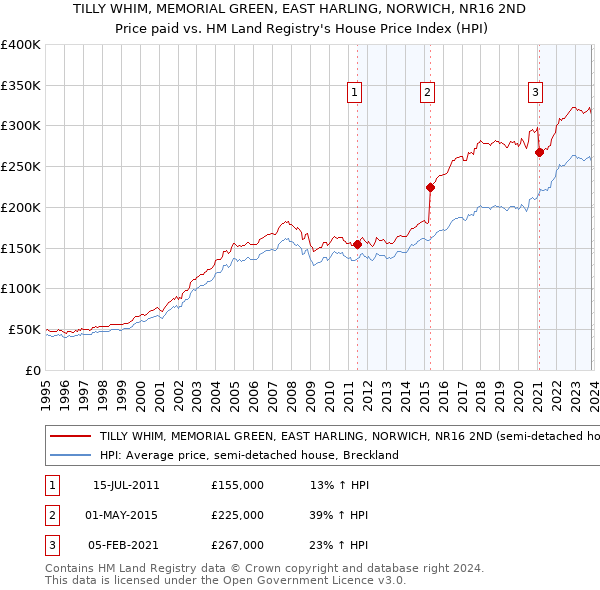 TILLY WHIM, MEMORIAL GREEN, EAST HARLING, NORWICH, NR16 2ND: Price paid vs HM Land Registry's House Price Index