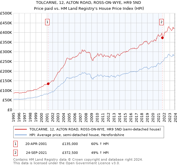 TOLCARNE, 12, ALTON ROAD, ROSS-ON-WYE, HR9 5ND: Price paid vs HM Land Registry's House Price Index