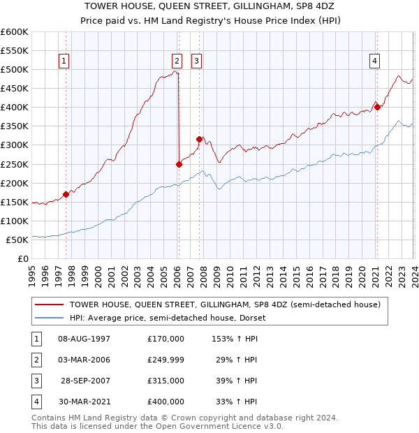 TOWER HOUSE, QUEEN STREET, GILLINGHAM, SP8 4DZ: Price paid vs HM Land Registry's House Price Index