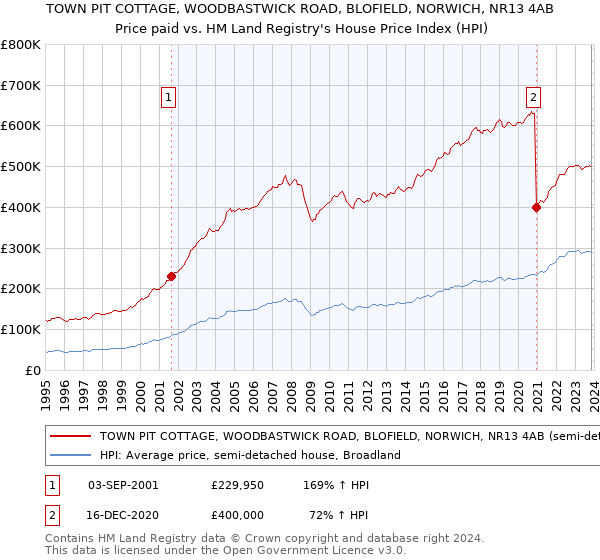 TOWN PIT COTTAGE, WOODBASTWICK ROAD, BLOFIELD, NORWICH, NR13 4AB: Price paid vs HM Land Registry's House Price Index