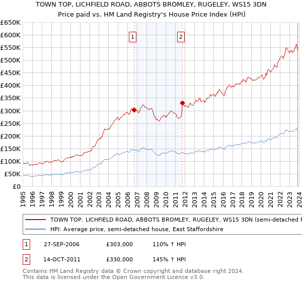 TOWN TOP, LICHFIELD ROAD, ABBOTS BROMLEY, RUGELEY, WS15 3DN: Price paid vs HM Land Registry's House Price Index
