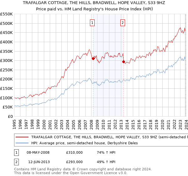 TRAFALGAR COTTAGE, THE HILLS, BRADWELL, HOPE VALLEY, S33 9HZ: Price paid vs HM Land Registry's House Price Index