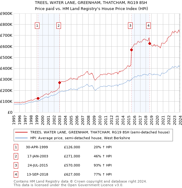 TREES, WATER LANE, GREENHAM, THATCHAM, RG19 8SH: Price paid vs HM Land Registry's House Price Index