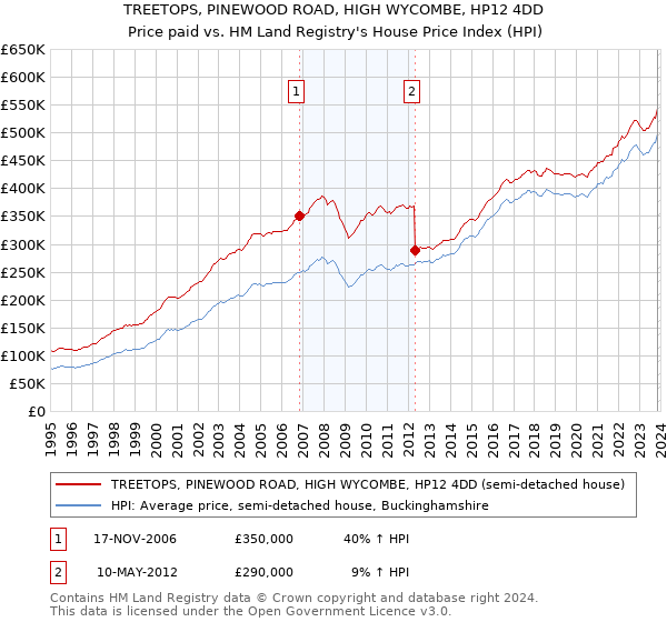 TREETOPS, PINEWOOD ROAD, HIGH WYCOMBE, HP12 4DD: Price paid vs HM Land Registry's House Price Index