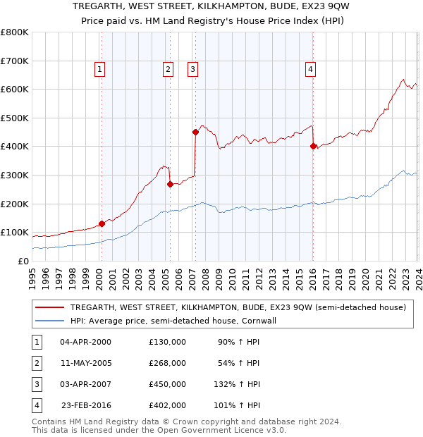 TREGARTH, WEST STREET, KILKHAMPTON, BUDE, EX23 9QW: Price paid vs HM Land Registry's House Price Index