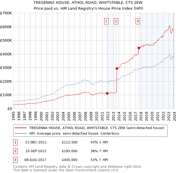 TREGENNA HOUSE, ATHOL ROAD, WHITSTABLE, CT5 2EW: Price paid vs HM Land Registry's House Price Index