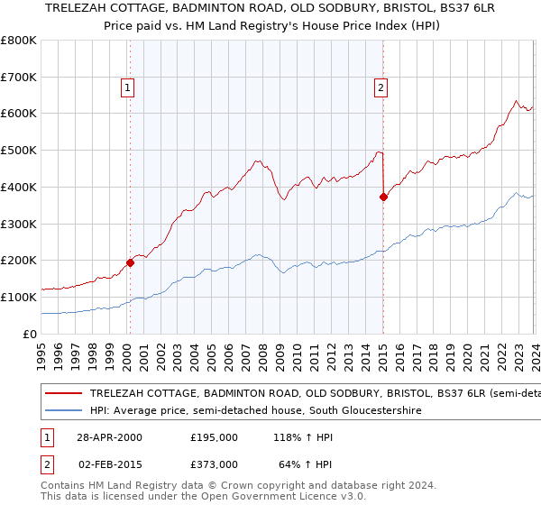 TRELEZAH COTTAGE, BADMINTON ROAD, OLD SODBURY, BRISTOL, BS37 6LR: Price paid vs HM Land Registry's House Price Index