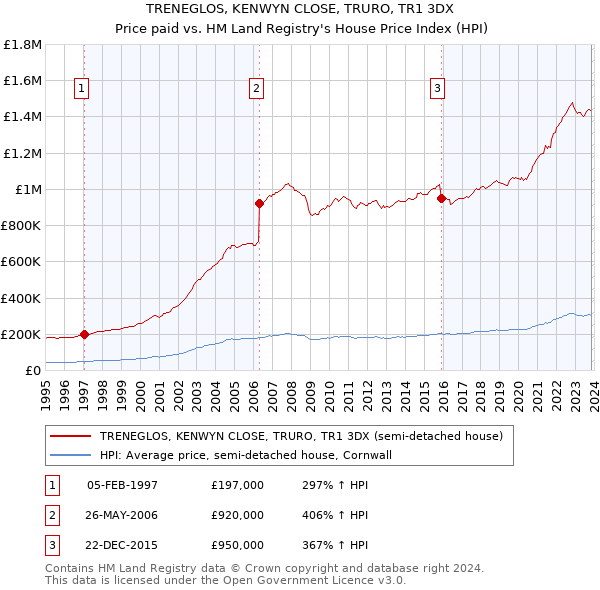 TRENEGLOS, KENWYN CLOSE, TRURO, TR1 3DX: Price paid vs HM Land Registry's House Price Index